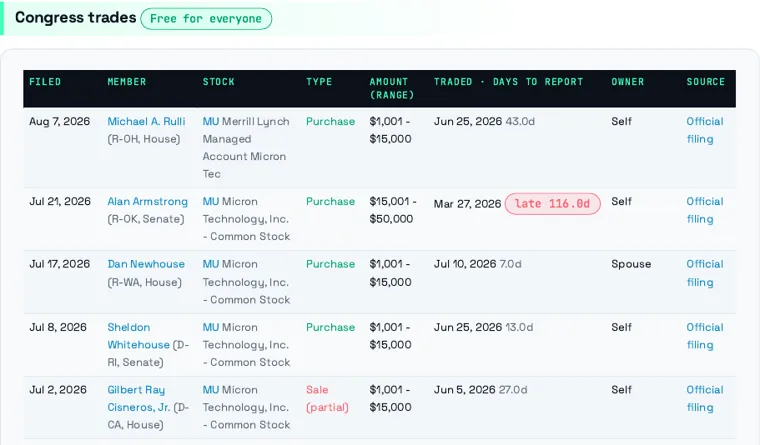 CapitalSnitch report section: Congress trades