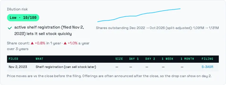 CapitalSnitch report section: Dilution tracker