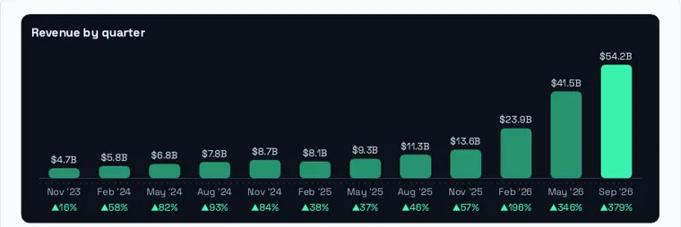CapitalSnitch report section: Revenue & profit by quarter