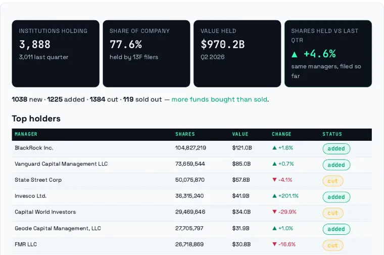 CapitalSnitch report section: Who owns it (13F)