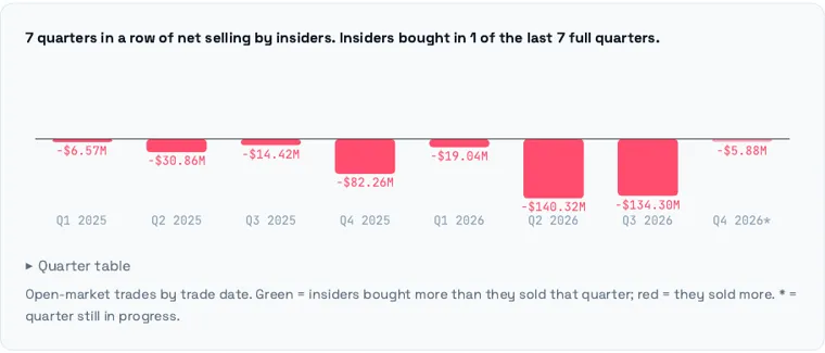 CapitalSnitch report section: Insider buying vs selling by quarter